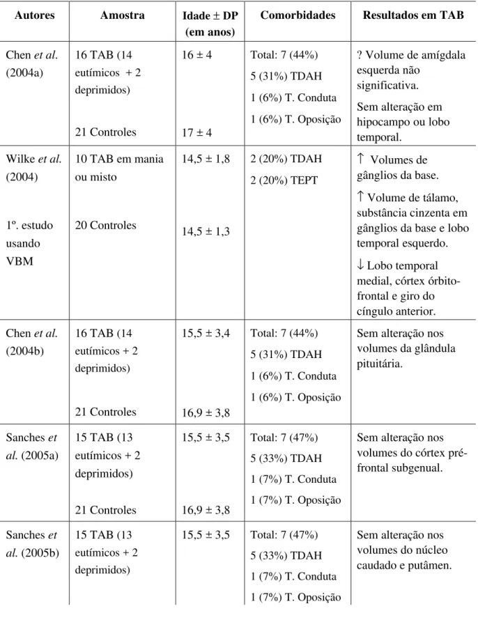 Tabela 2: Estudos volumétricos em crianças e adolescentes com TAB – continuação Autores Amostra Idade  ±  DP