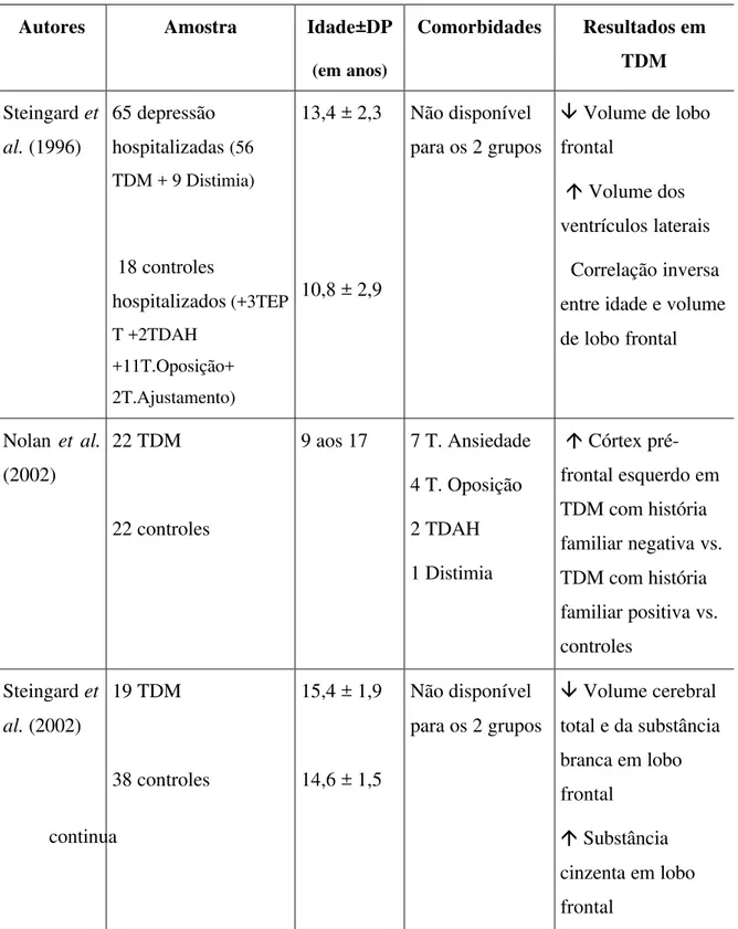 Tabela 3: Estudos Volumétricos em crianças e adolescentes com TDM -continuação