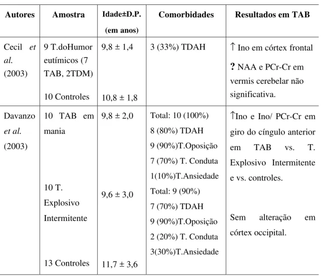 Tabela 4: Estudos com ERM-H 1  em crianças e adolescentes com TAB- conclusão Autores Amostra Idade±D.P.