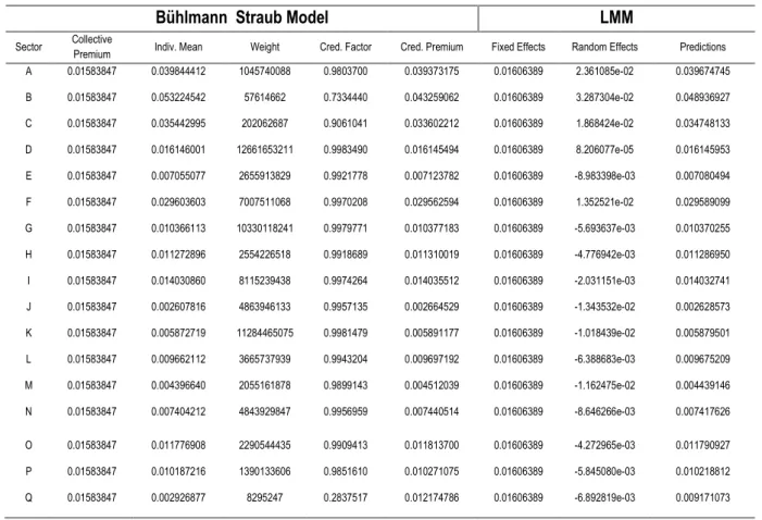 Table V - Comparison of credibility premiums suggested by BS and LM models. 