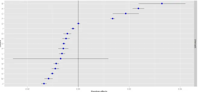 Fig. 2 - Prediction intervals for the random effects. 