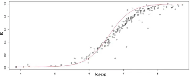 Fig. 5 - Relation between inferred credibility and the common logarithm of exposures. 