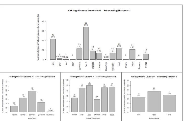 Figure 1 - Number of cases where the null hypothesis of the POF and TUFF tests was not rejected for the  firms’  data set