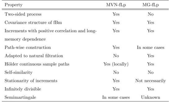 Table 1: Comparing the MVN-fLp and the MG-fLp