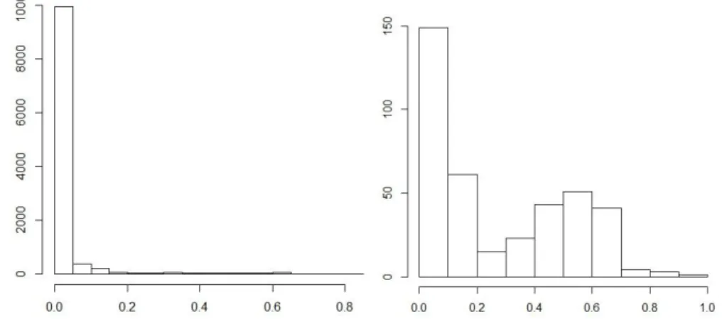 Figure 3 – Fitted probabilities of default for obligors not in default (left) and in default  (right) for 2014 according to Model 1 