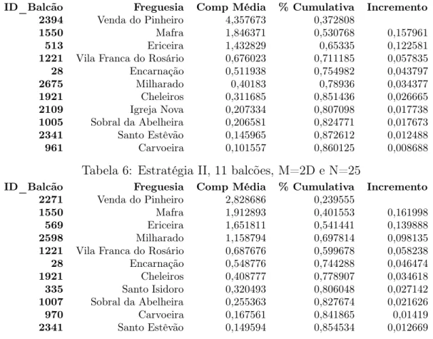 Tabela 6: Estratégia II, 11 balcões, M=2D e N=25