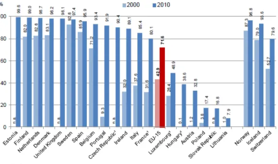 Figura 1. Evolução da percentagem de cirurgias às cataratas realizadas em Ambulatório, entre 2000 e 2010