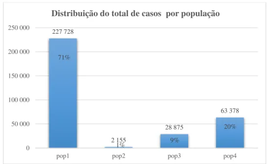 Figura 3. Distribuição das observações totais por população.