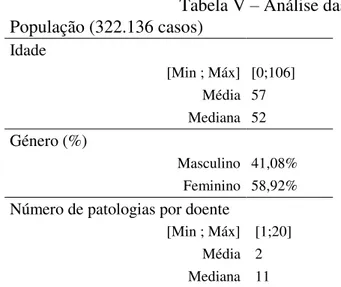 Tabela V – Análise das variáveis da BD  População (322.136 casos)     Idade     [Min ; Máx]  [0;106]  Média  57  Mediana  52  Género (%)     Masculino  41,08%   Feminino  58,92% 