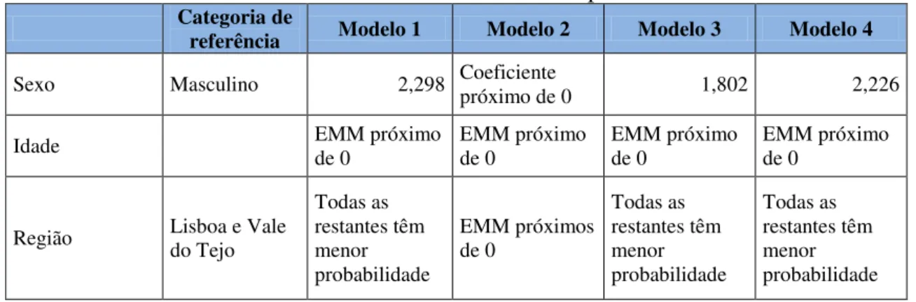 Tabela VI – EMM das variáveis independentes 