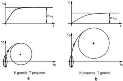 Figura 3. 7: Exemplo de uma manobra de giro para diferentes magnitudes de K e T (JOURNÉE, 2002).