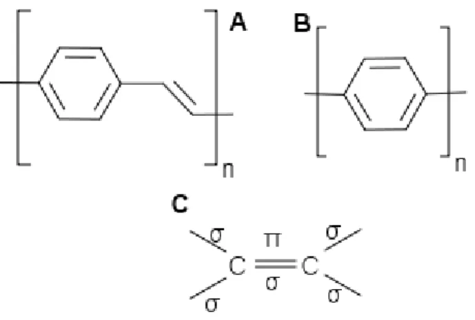 Figura 1.7 -  Exemplos de polímeros (A) poli (p- fenileno vinileno) e (B) poli (p- fenileno), (C) representação  das ligações   e   em hidrocarbonetos, 