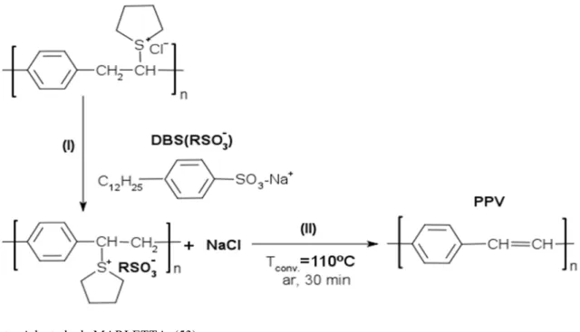 Figura 2.5 -  Esquema  de  processo  de  conversão  de  PPV  á  baixa  temperatura,  (I)  é  adicionado  o  DBS  ao  precursor PTHT, desestabilizando o contra- íon de Cl-, (II) aquecimento a 110 ºC por um período  de 30 min em vácuo, transforma o PTHT em P