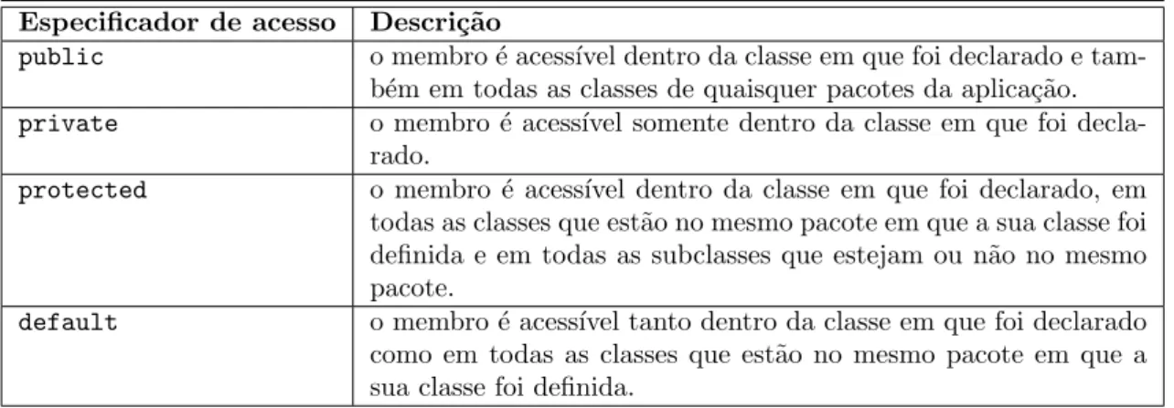 Tabela 3.2: Os especificadores de acesso da linguagem Java.