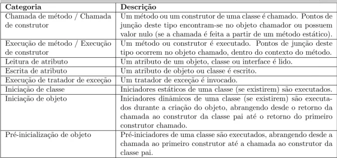 Tabela 3.4: Categorias de pontos de jun¸c˜ao do AspectJ (Kiczales et al., 2001b).