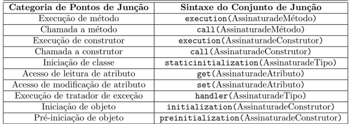 Tabela 3.5: Mapeamento entre as categorias de pontos de jun¸c˜ao e a sintaxe dos con- con-juntos de jun¸c˜ao correspondente.