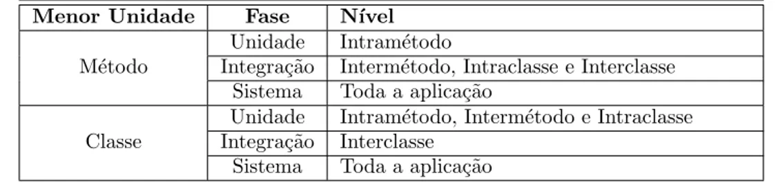 Tabela 4.1: Rela¸c˜ao entre as fases de teste e o teste de programas OO (adaptada de Domingues (2001)).
