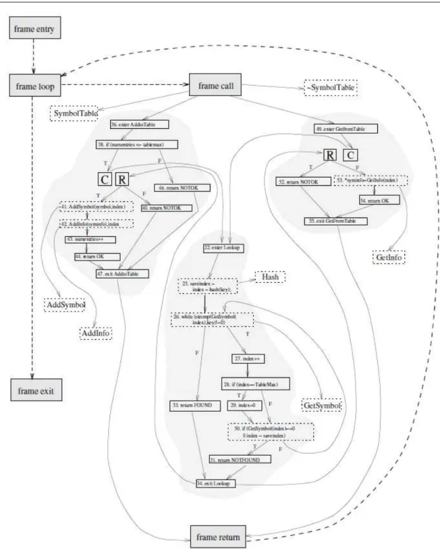 Figura 4.4: Grafo de fluxo de controle de classe (CCFG) para a classe SymbolTable (Harrold e Rothermel, 1994).