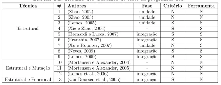 Tabela 4.2: Resumo dos trabalhos de teste de programas OA.