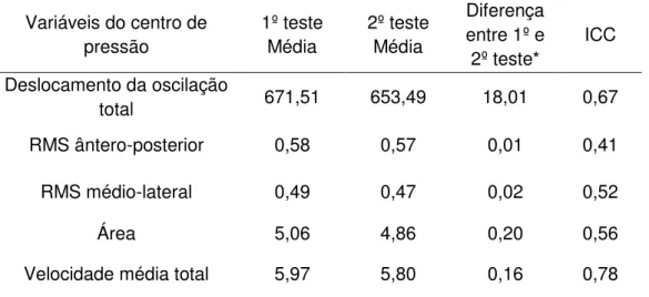 Tabela  10  –   Reprodutibilidade  das  variáveis  do  centro  de  pressão  no  grupo  lombalgia na Condição 3 do CTSIBm