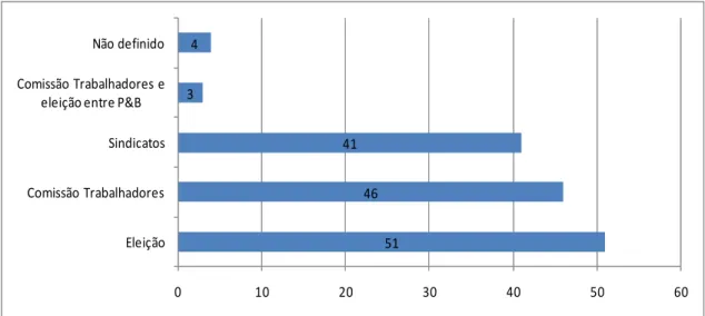 Gráfico 7 – CAPP, Forma de designação dos representantes dos P&amp;B 