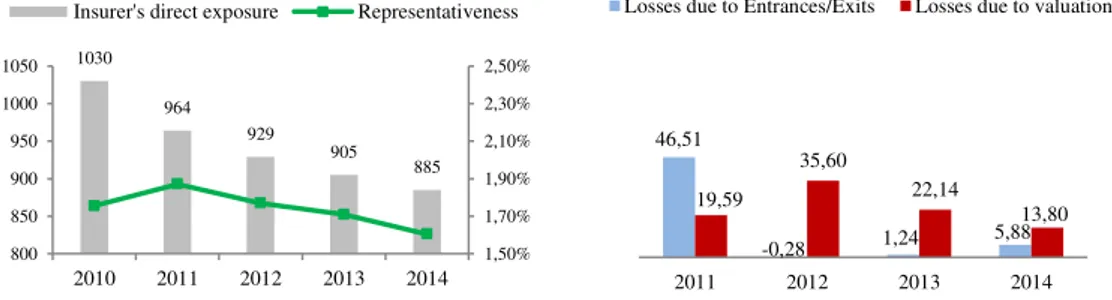 Figure 2: Evolution of insurer's direct exposure and effects generating the losses (EUR millions).