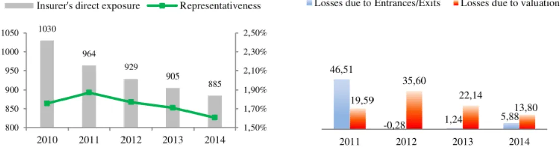 Figure 2: Evolution of insurer's direct exposure and effects generating the losses (EUR millions).