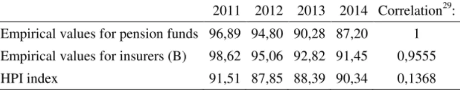 Table 3: Empirical values for pension funds. 