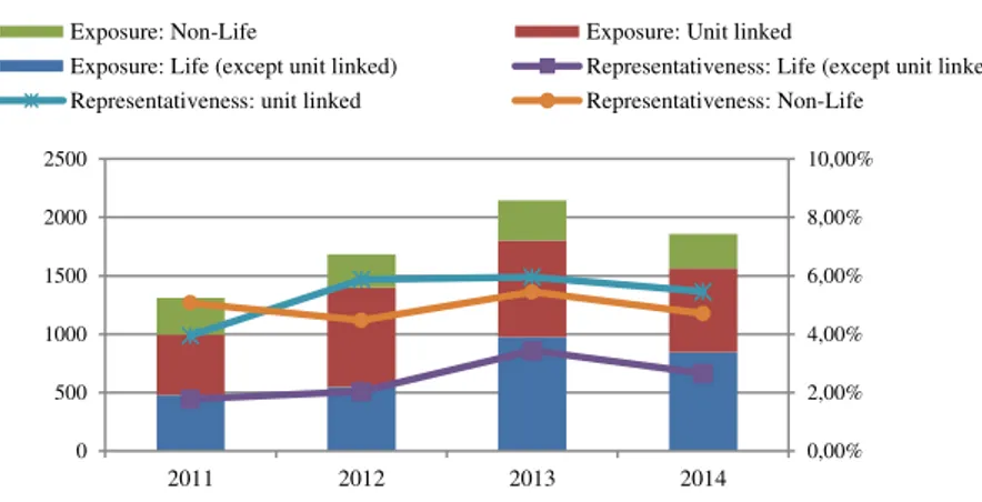 Figure 4: Indirect exposure in the insurance industry (EUR millions). 