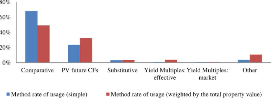 Figure 7: Appraisal methods: rates of usage in the insurance industry. 