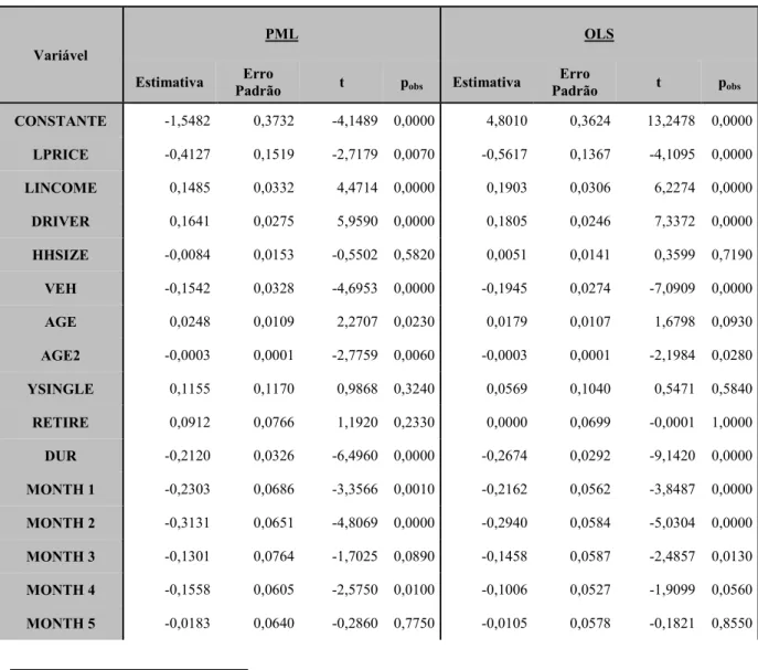 Tabela 2 4 Modelos PML e OLS estimados com todas as variáveis 