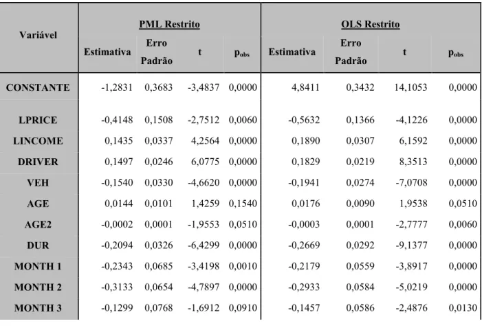 Tabela 5 4 Modelos PML e OLS estimados sem as variáveis HHSIZE, YSI GLE e RETIRE 