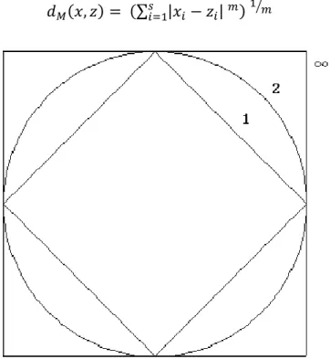 Figure 3 – Contours of equal distance for the  ? (diamond),  ?  (circle) and  ?  (square) distance