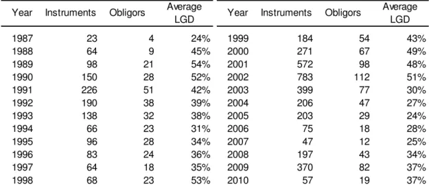 Table 1 – Number of instruments, obligors and average LGD by year of default 