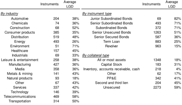 Table 2 – Number of instruments and average LGD by industry, instrument type and collateral type