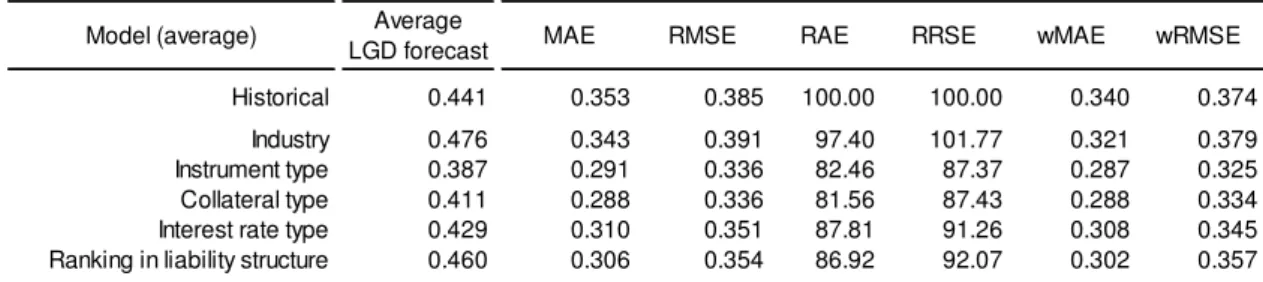 Table presents accuracy measures from simple models where LGD estimates correspond to the historical  LGD average by each categorical variable value