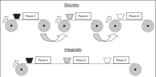 Figura 1 - Ilustração de um processo roll-to-roll para fabricação de um dispositivo com três camadas na  forma discreta (acima) e integrada (abaixo)(23)