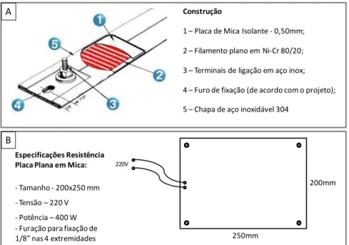 Figura 13  –  (A) Esquema de construção da resistência plana em mica(51) e (B) Desenho e especificações da  placa adquirida
