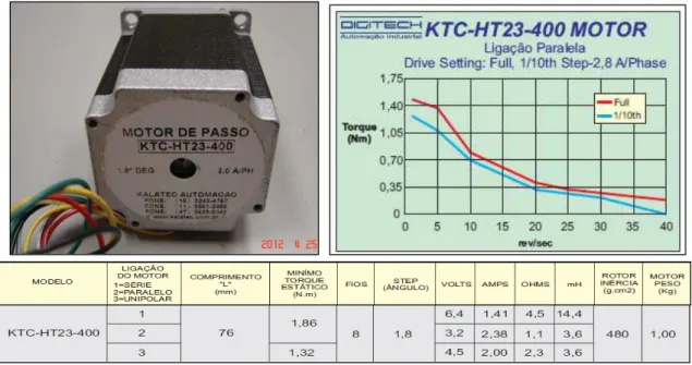 Figura 22 - Motor de Passo KTC-HT23-400. Acima temos foto do motor comprado (esquerda) e curva de  torque x rotação do motor (direita) e, abaixo especificações técnicas do motor selecionado
