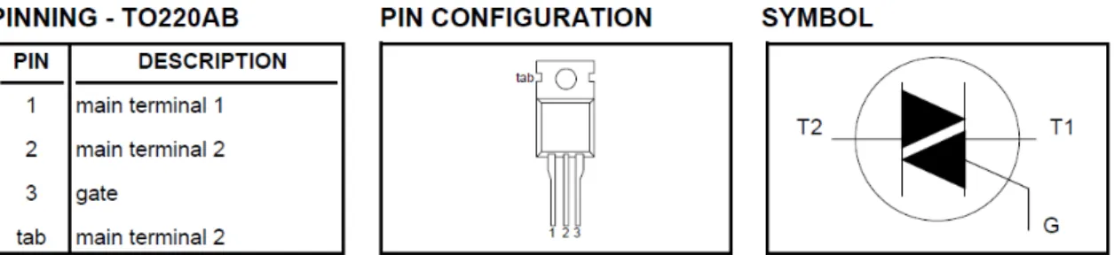 Figura 25 - TRIAC BT139. Da esquerda para a direita temos: configuração dos pinos, encapsulamento e  símbolo representativo(57)