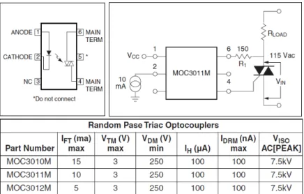 Figura 26 - Acoplador óptico MOC3011. Acima temos o encapsulamento e circuito equivalente (esquerda)  e um exemplo de montagem acionando um TRIAC maior (direita) e abaixo as especificações máximas do  componente(58)