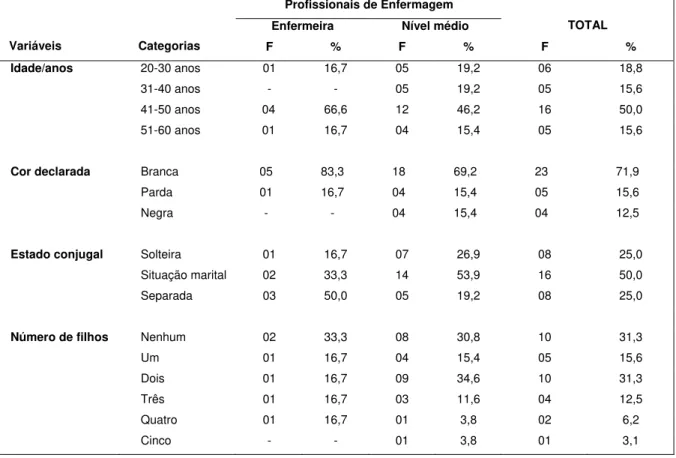 Tabela 01. Distribuição dos profissionais de enfermagem que prestam atendimento no pré-natal, segundo a categoria  profissional, a idade, o estado conjugal e o número de filhos