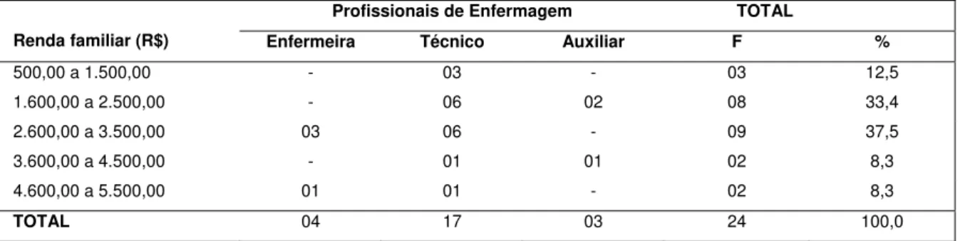 Tabela 03. Distribuição dos profissionais de enfermagem que prestam atendimento no pré-natal, segundo a renda familiar