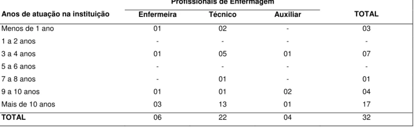 Tabela 08. Distribuição dos profissionais de enfermagem que prestam atendimento no pré-natal, segundo o tempo de atuação  na instituição de saúde pública em anos