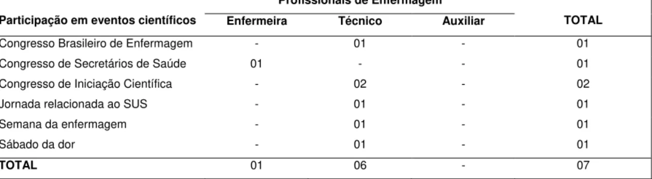 Tabela 11. Distribuição dos profissionais de enfermagem que prestam atendimento no pré-natal, segundo a participação em  eventos científicos nos últimos cinco anos