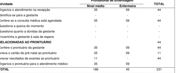 Tabela 13. Distribuição das mulheres atendidas durante o pré-natal, segundo as atividades desenvolvidas pelos profissionais  de enfermagem durante a recepção da gestante na unidade de saúde pública