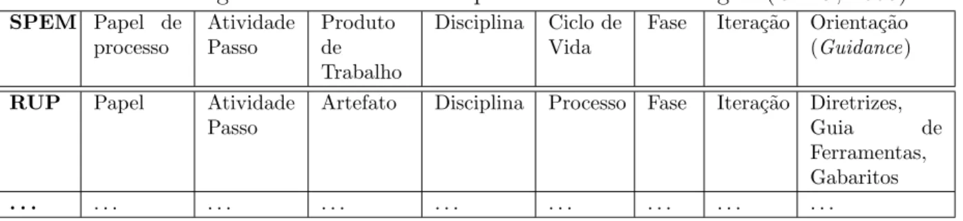 Tabela 2.5: Fragmento da tabela de mapeamento de terminologias (OMG, 2005)