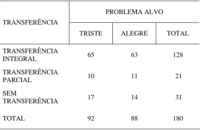 TABELA 7- FREQUÊNCIA DE TRANSFERÊNCIAS  NAS  CONDIÇÕES DE PROBLEMA ALVO TRISTE E ALEGRE 