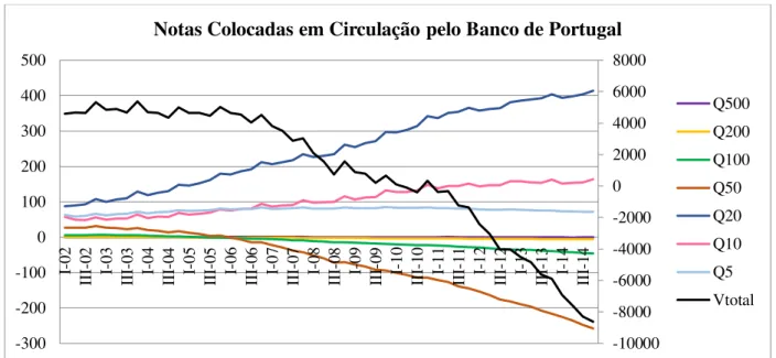 Figura 1:  Notas colocadas em circulação pelo Banco  de Portugal, em  quantidade  (milhões de  notas), por denominação (lado esquerdo), e valor total em milhões de euros (lado direito); dados  trimestrais 2002-2014