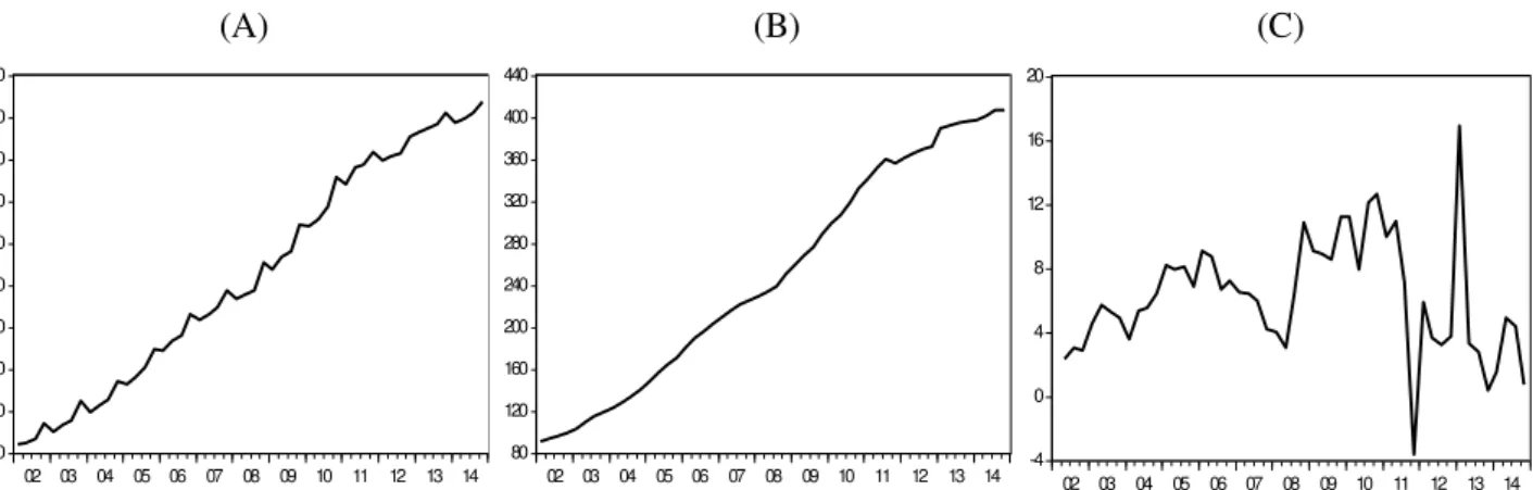 Figura  6:  Notas  de  20€  colocadas  em  circulação,  em  milhões  de  notas:  dados  originais  (A),  corrigidos de sazonalidade (B) e respetiva primeira diferença (C) 